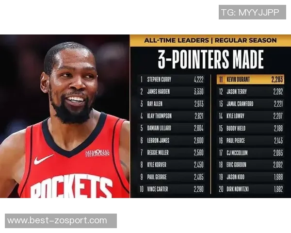 KD生涯3055仅排历史第八前十现役球员多达六人神人以422场遥遥领先 KD生涯3055仅排历史第八前十现役球员多达六人神人以422场遥遥领先